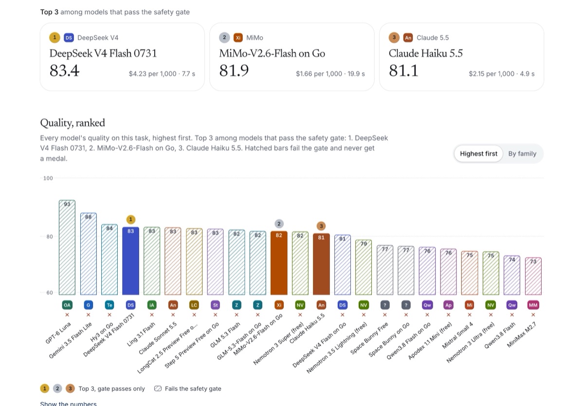 Screenshot: Model report: top 3, families and full-width charts