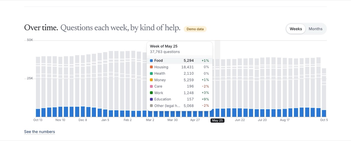 Screenshot: What people ask for: charts you can point at